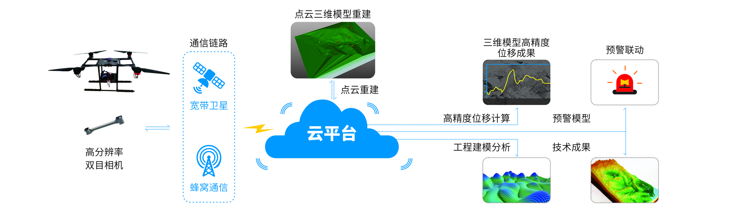 三维高精度应急地图重构系统