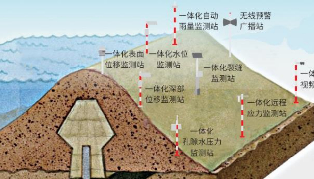 水利水电工程监测预警