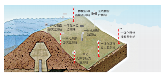 水利设施安全监测